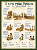 Italian Poster - Dual-language school chart: Montessori School Method / Teaching Principles (18"x24")